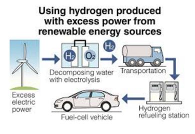 hydrogen